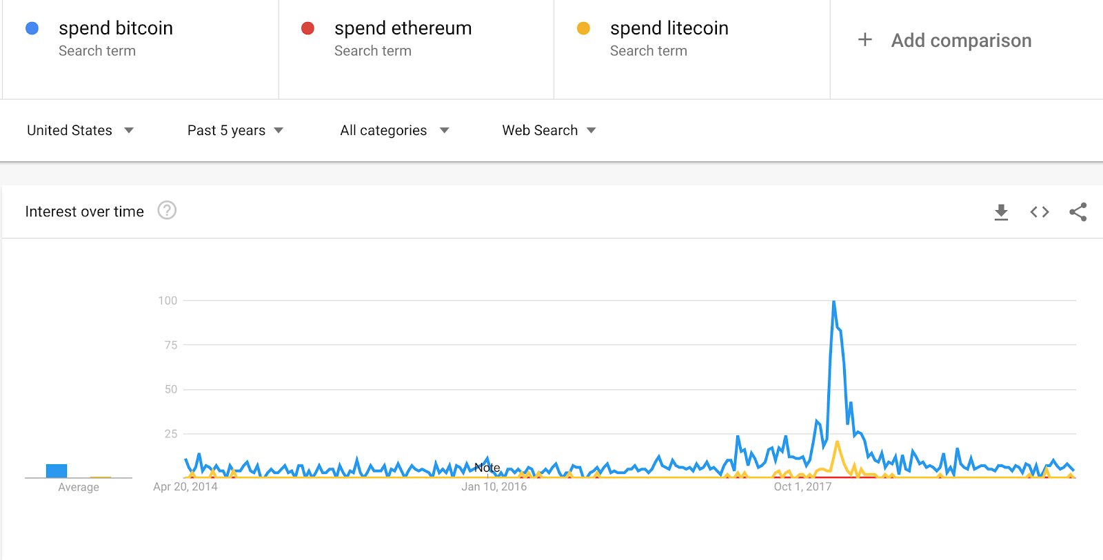 (Users aren’t looking to pay for items with any cryptocurrency, otherwise we would have seen an up trend despite the price volatility)