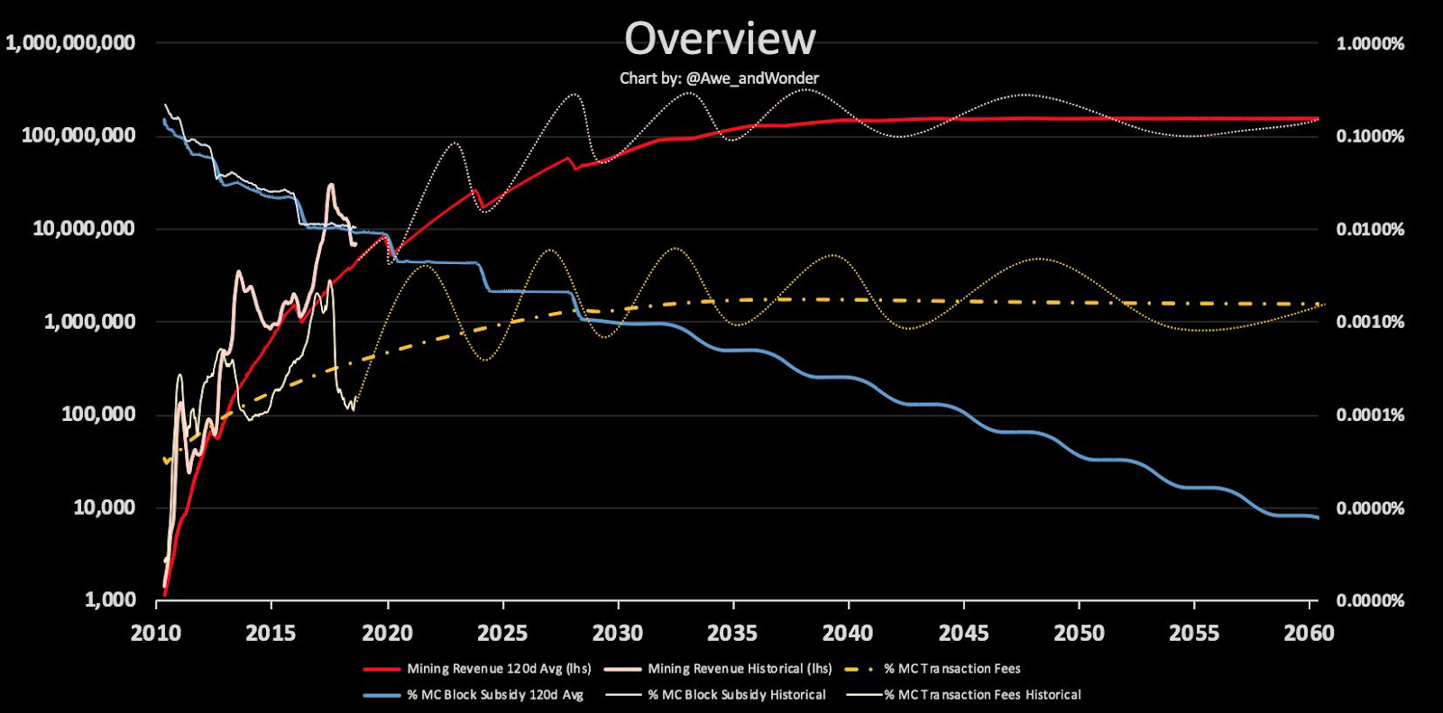 Chart and projections by Awe and Wonder . Left Y-axis is daily mining revenue in USD. Right Y-axis is transaction fees/block subsidy as % of market cap.