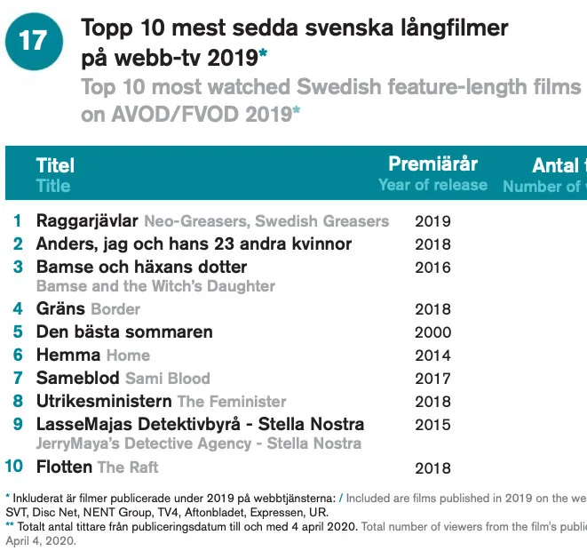 The film was translated to 11+ languages, and hit the list of top ten most watched Swedish feature length films (of all kinds) on VOD 2019.