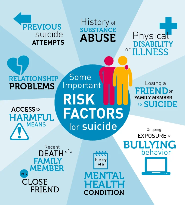 “Risks factors for suicide” graphic - Beyond Blue Australia, https://healthyfamilies.beyondblue.org.au/age-13/mental-health-conditions-in-young-people/suicide/risk-factors-for-suicide