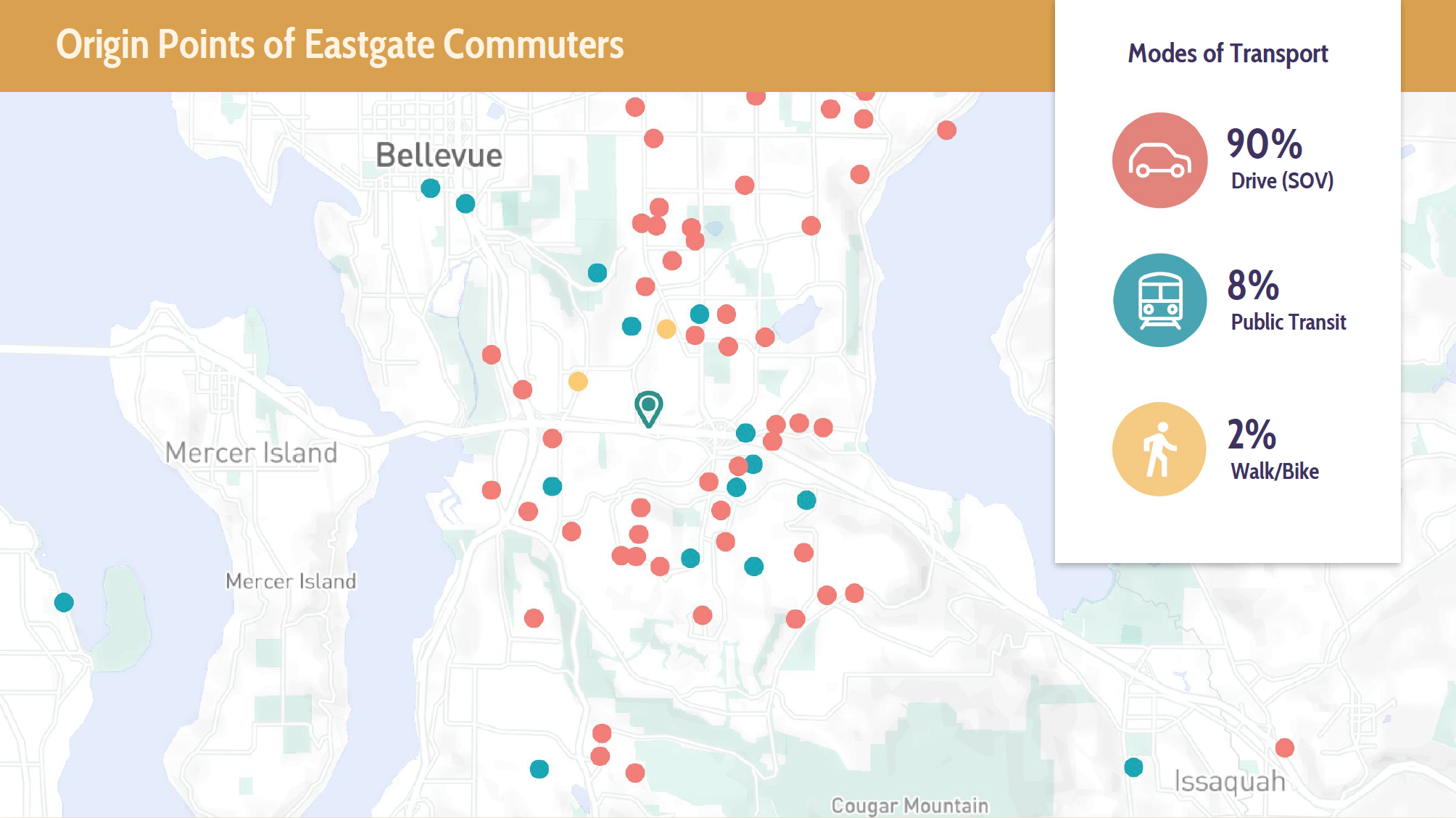 Context - Current Patterns