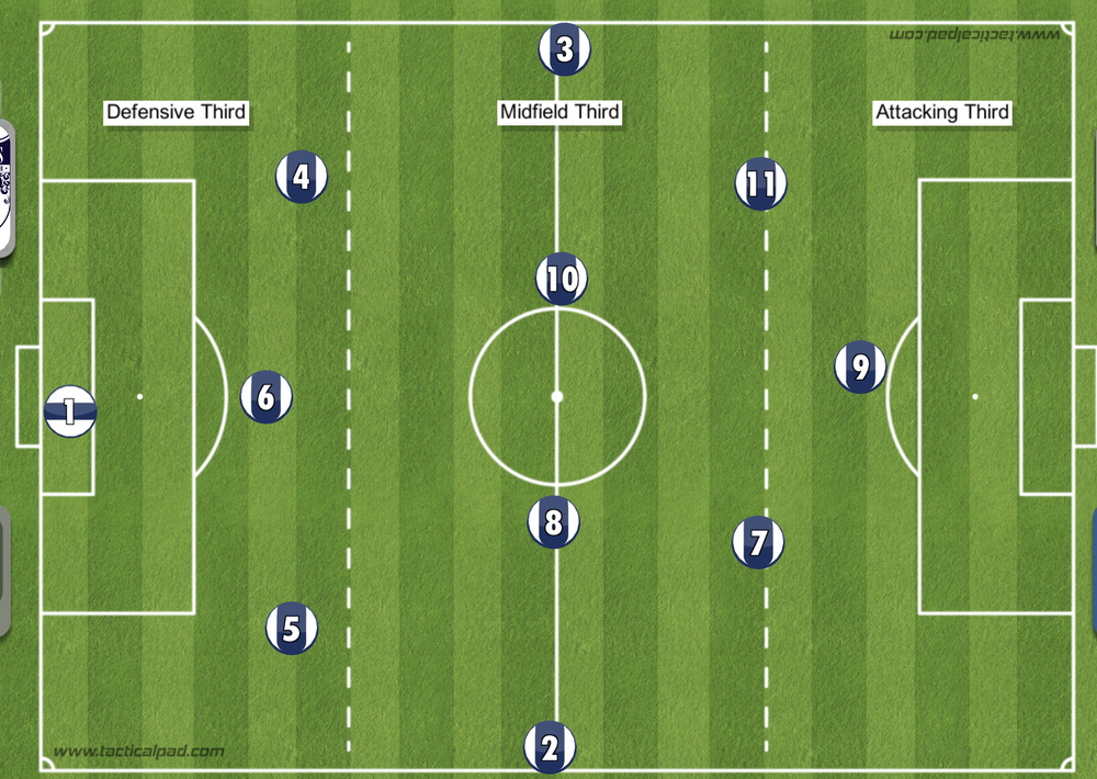 Building through the thirds — Fortress FC