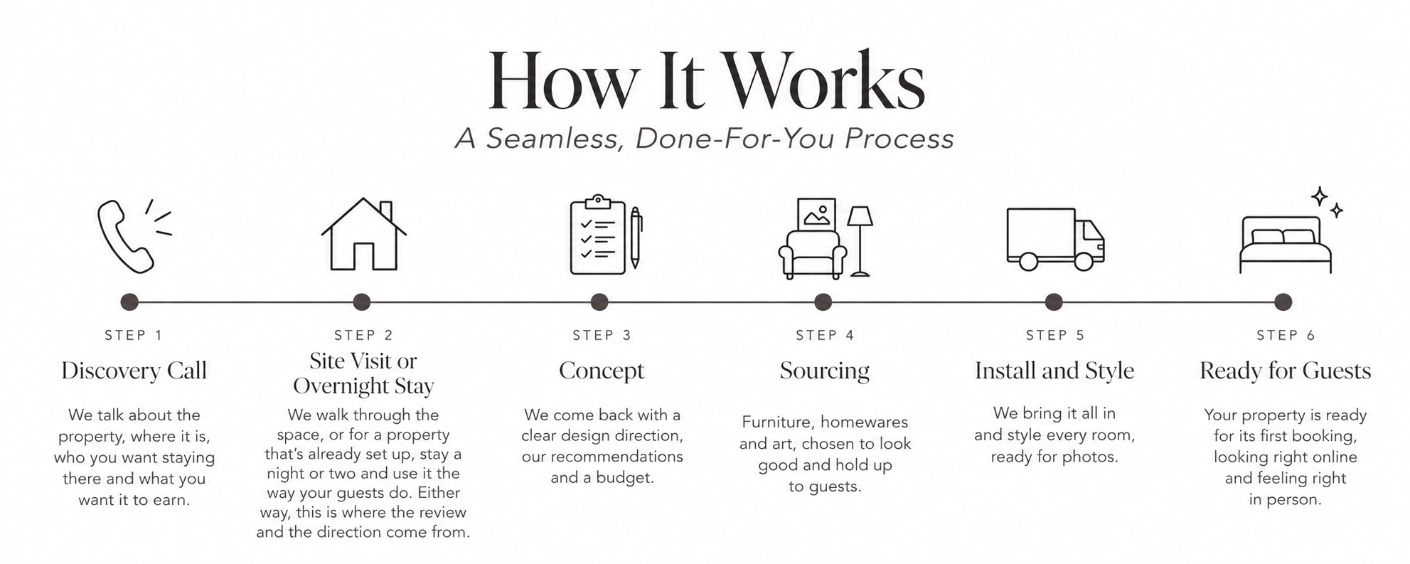 How Dear Design's Airbnb styling works in six steps: discovery call, site visit or overnight stay, concept, sourcing, install and style, ready for guests.