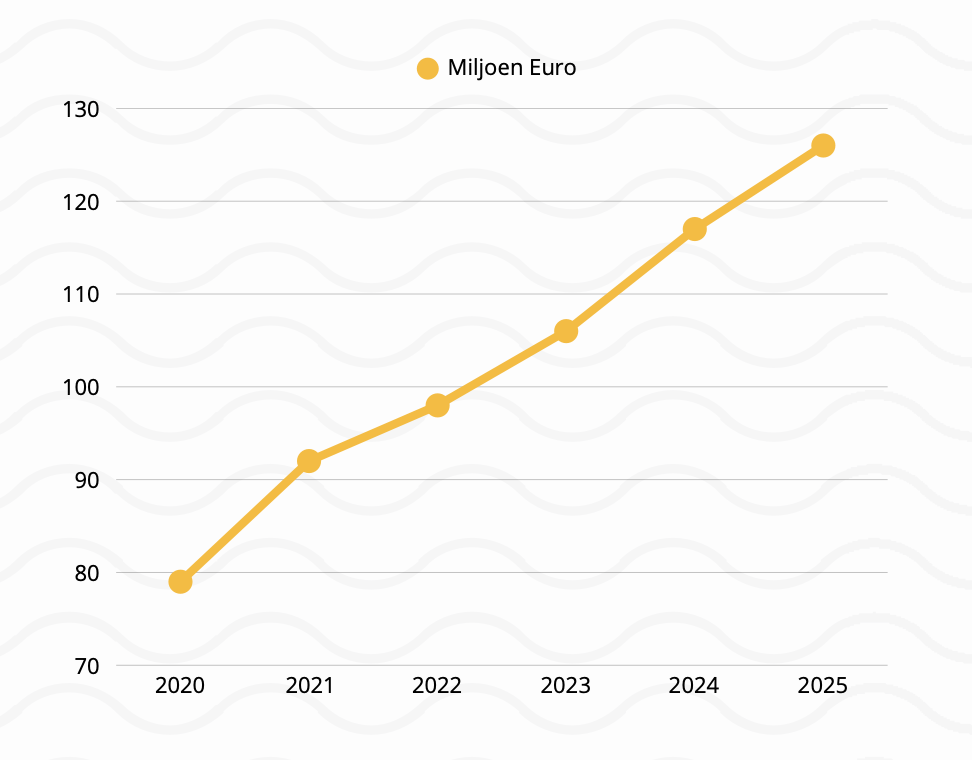 Music sales in Belgium are rising for a fifth consecutive year.