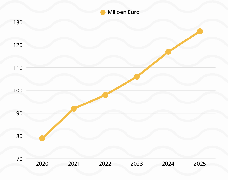De muziekverkoop in België stijgt voor een vijfde jaar op rij.