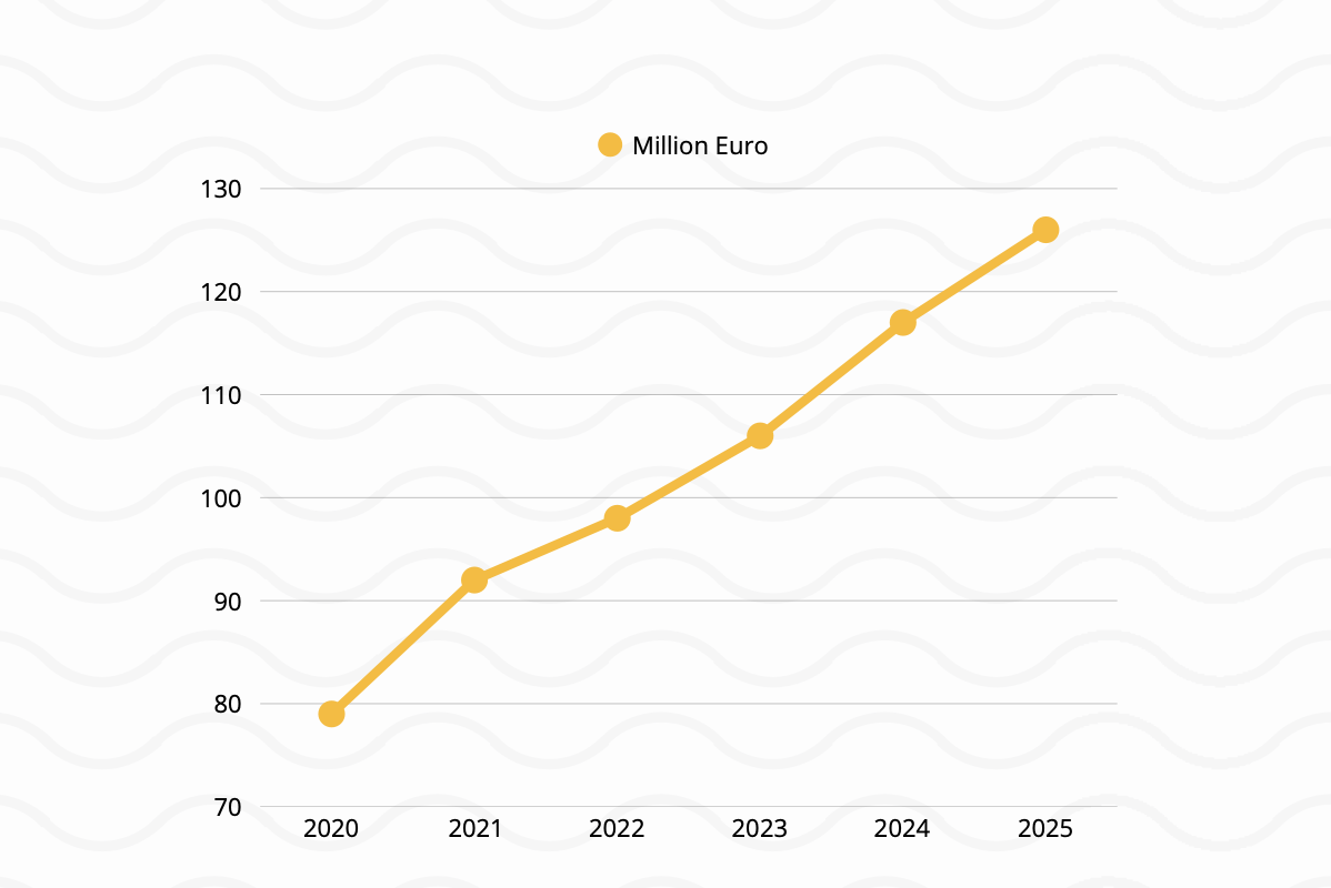 Les ventes de musique en Belgique augmentent pour la cinquième année consécutive