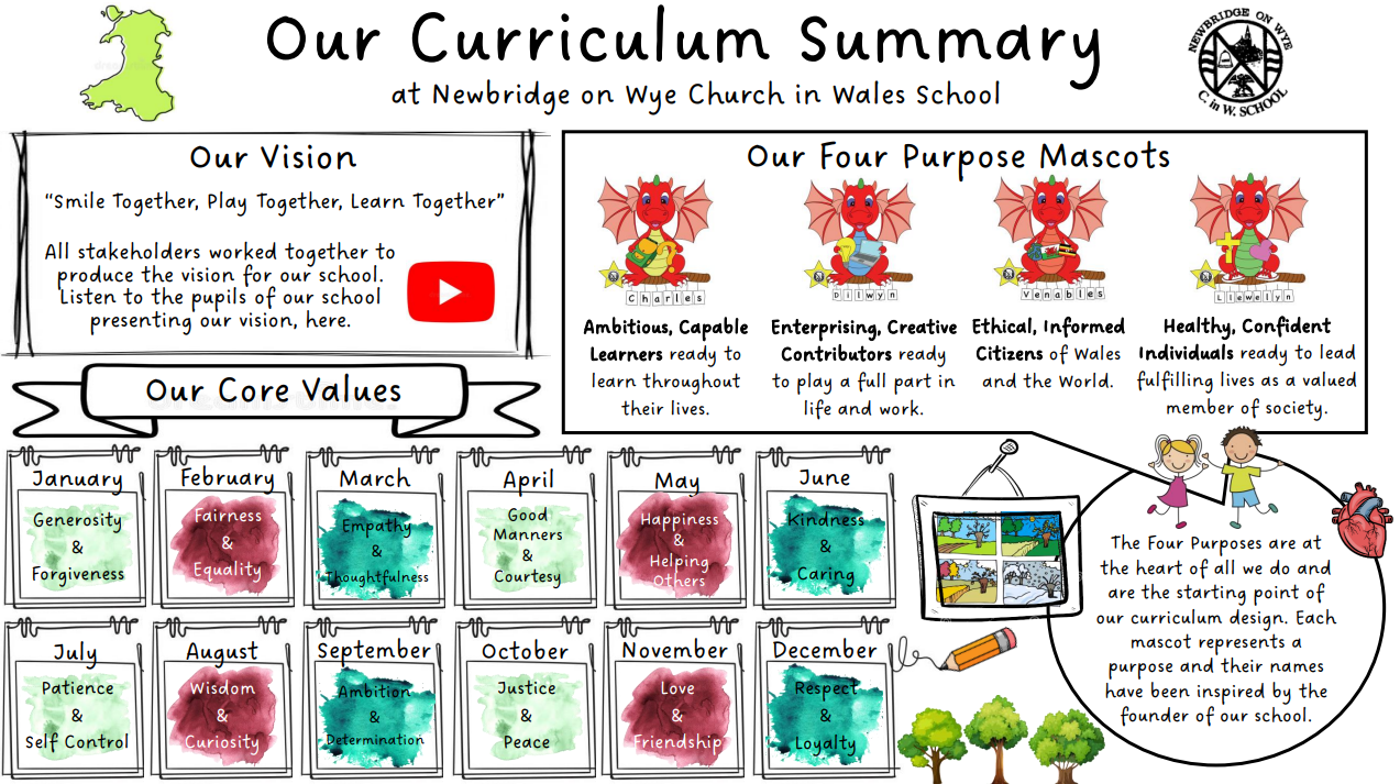 The New Curriculum in Wales — Newbridge-on-Wye Church in Wales School