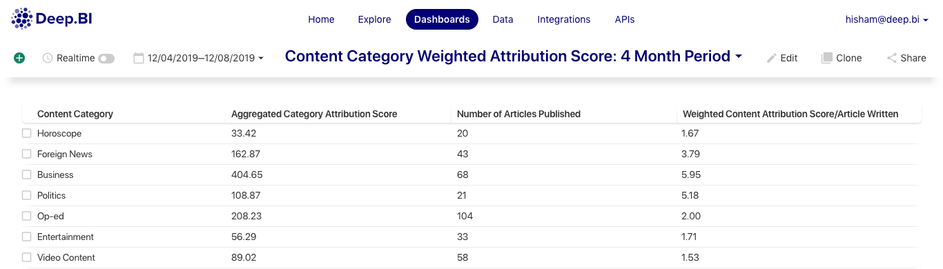 Comparison Table of Different Content Categories’ Attribution Scores (Absolute and Weighted Scores)