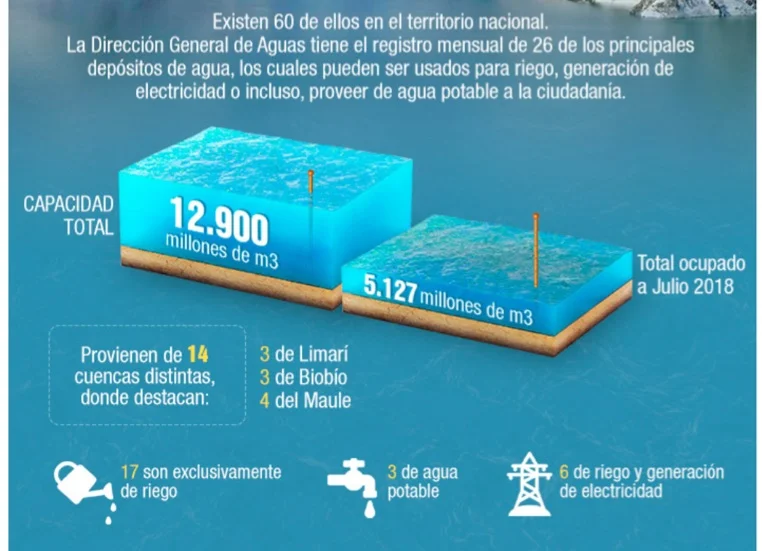 Conoce la situación de los principales embalses de Chile