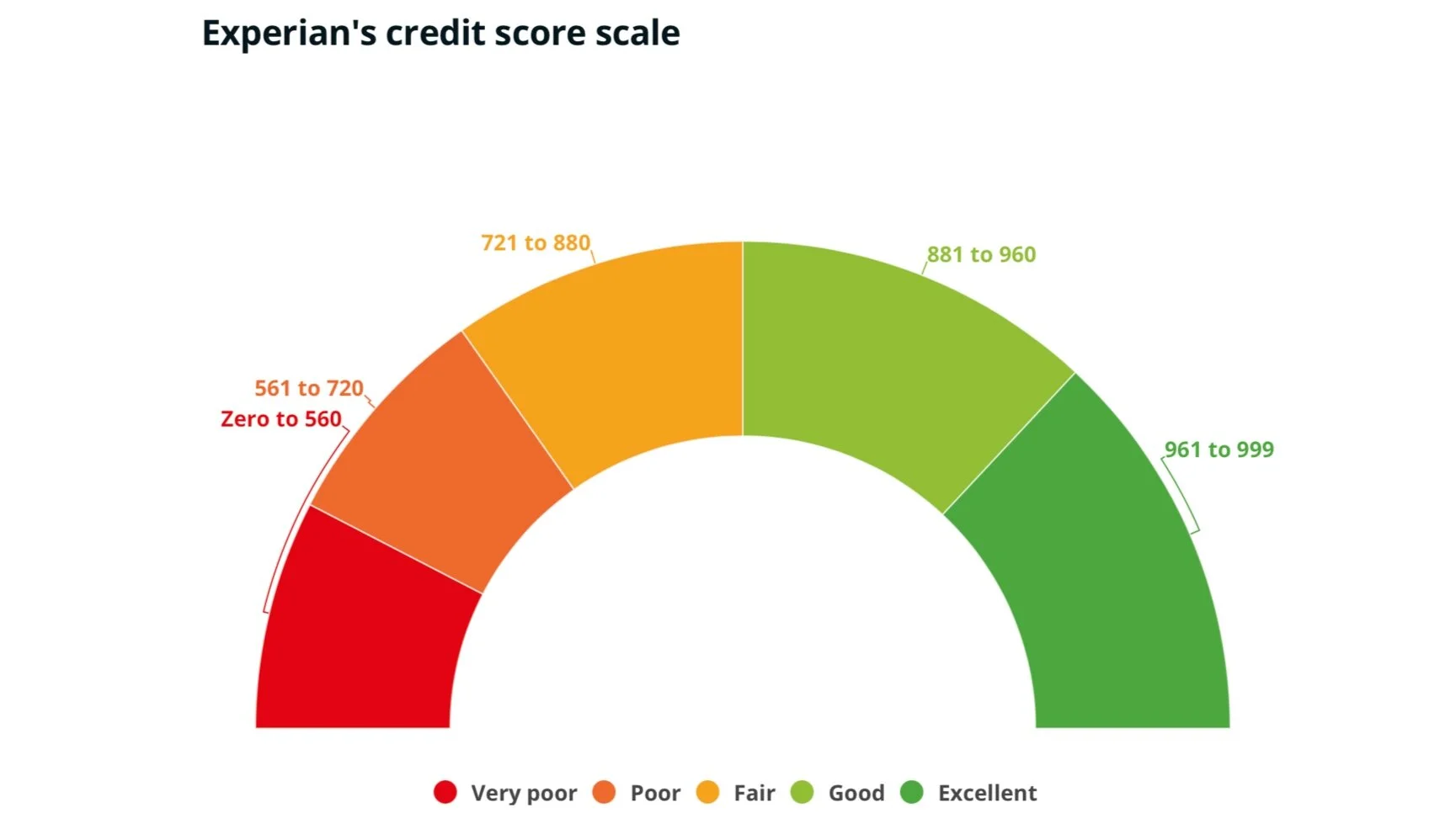 Do lenders use Experian or clear score? Leia aqui Is ClearScore or