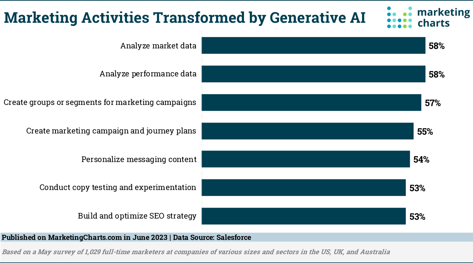 60% of marketers believe generative AI will transform their roles