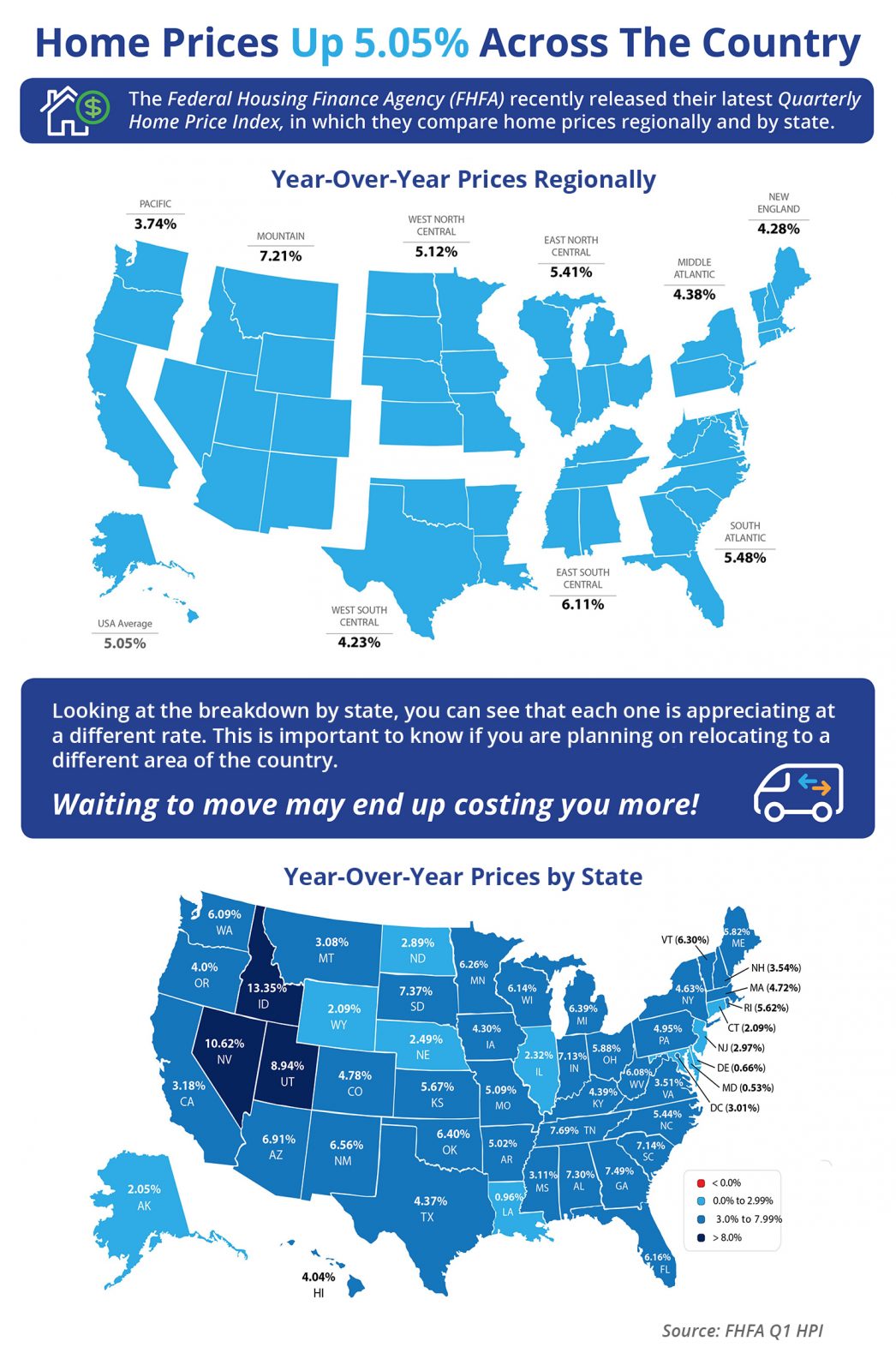 Home Prices Up 5.05% Across the Country.jpg