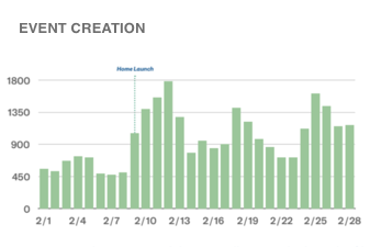 Athletes adding events dramatically increased with the launch of Athlete Home