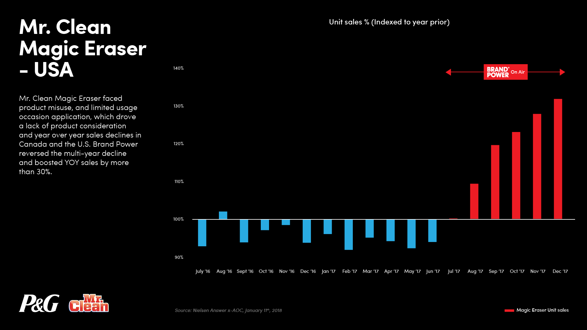 BrandPower_Charts_MrClean.png