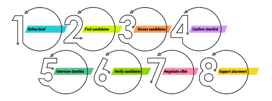 Gembridge's recruitment timeline