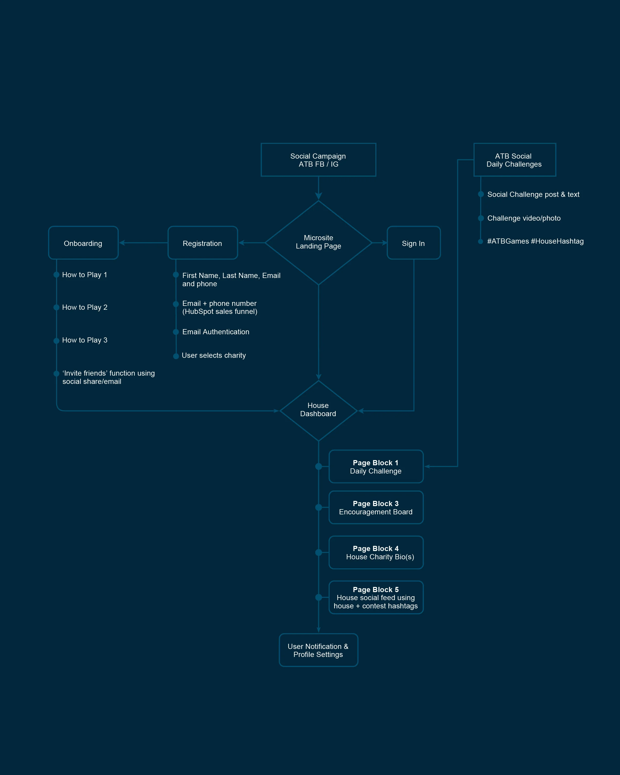 Information architecture map for the ATB Up campaign microsite