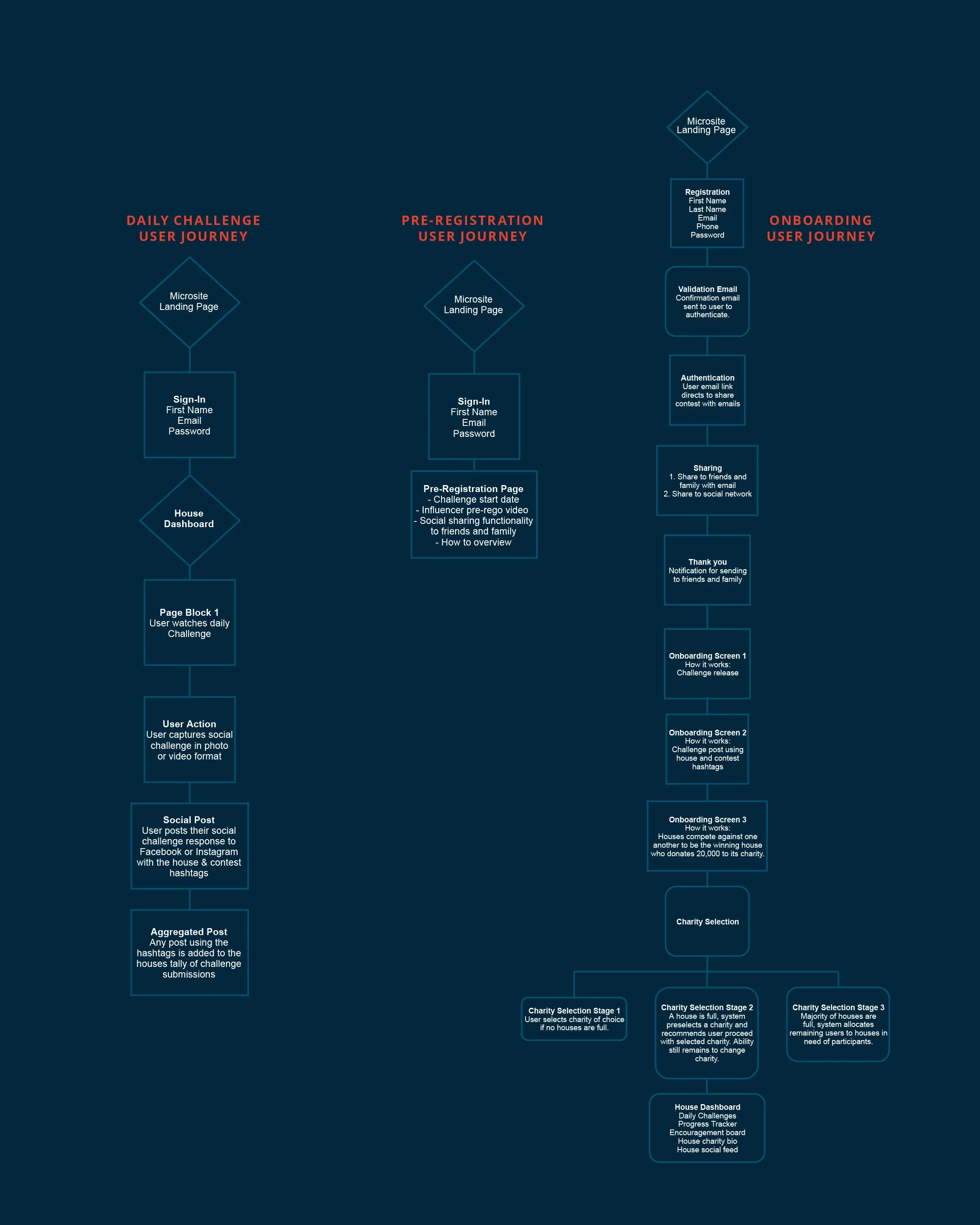 User flow diagram covering registration, onboarding and challenge entry