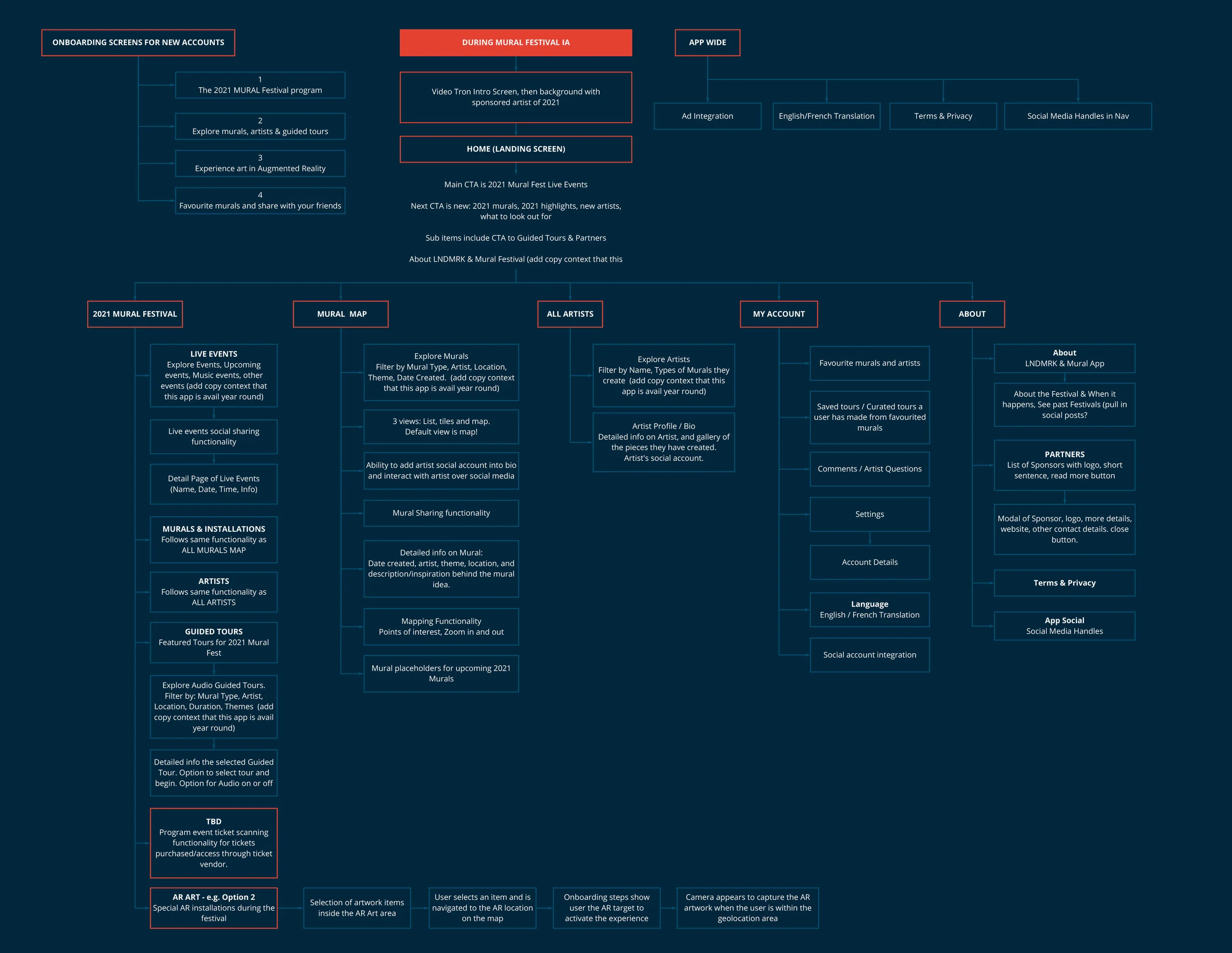 Information architecture map for the MURAL Festival app