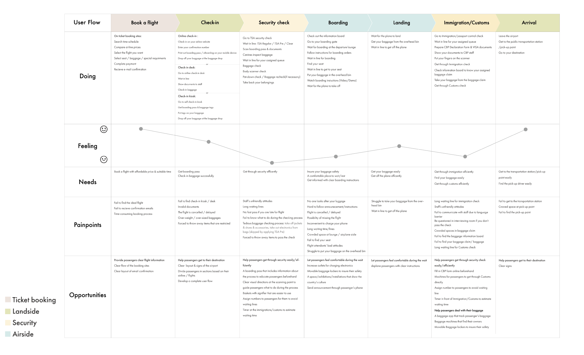 It shows a complete user flow of passengers’ obstacles, feelings, and design opportunities.
