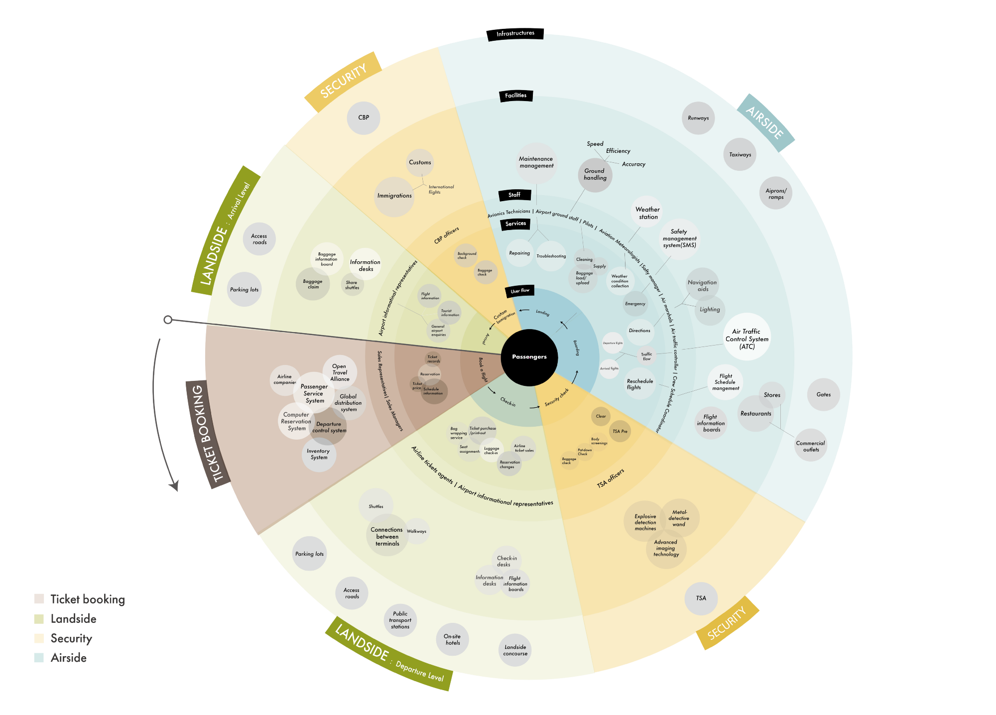 The layers of the circle indicate different components from smallest to largest. The outside arrow indicates the user flow that corresponds with the geographical locations of the airport.