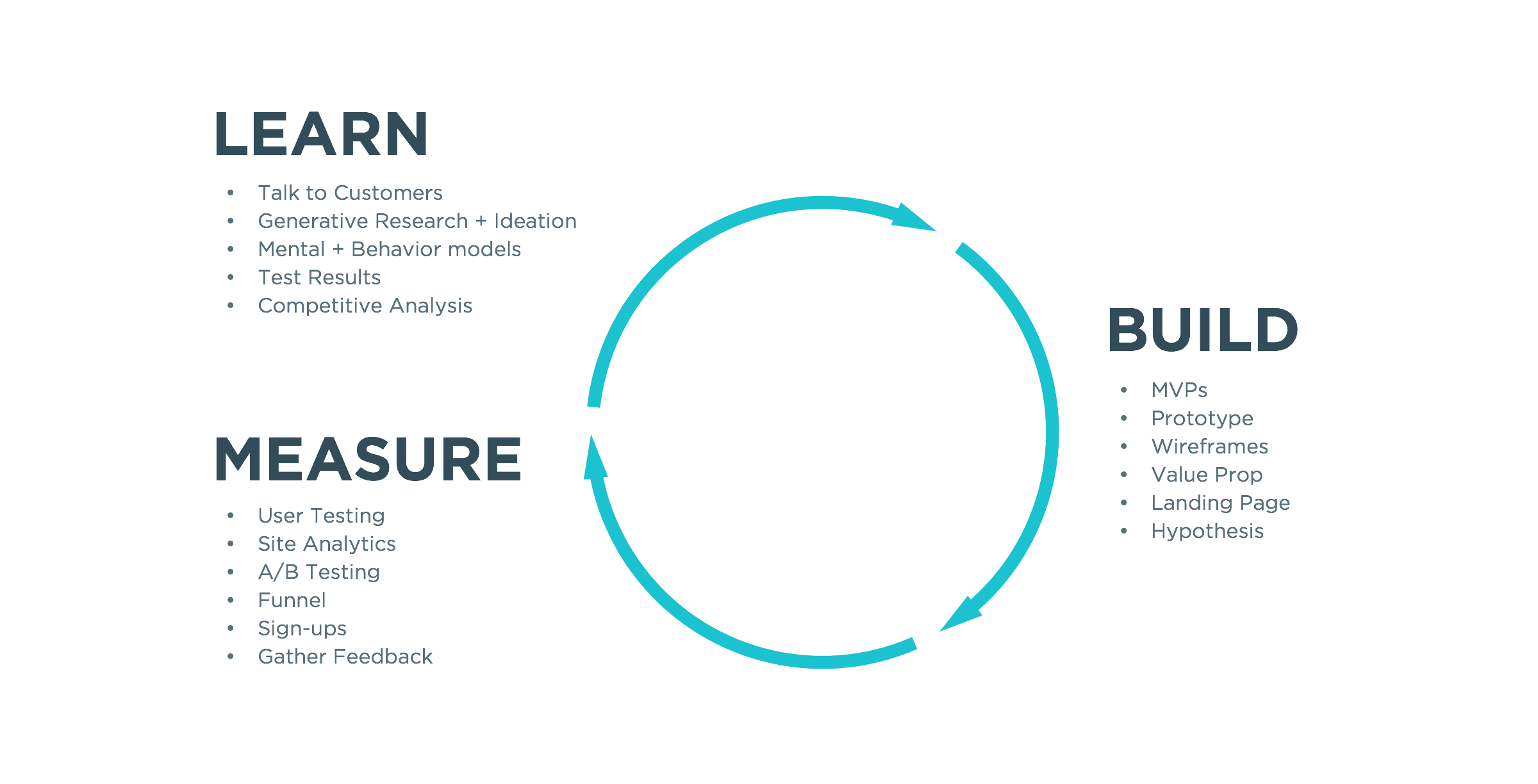 We adopted the learn startup methodology (Image credit: https://brianlwong.squarespace.com/lean )