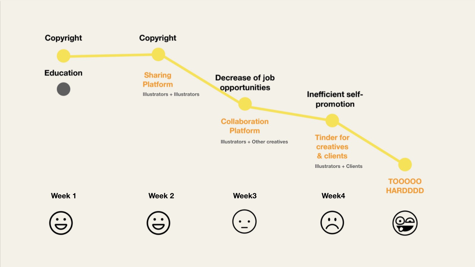 The journey map of our team in the first 6 weeks