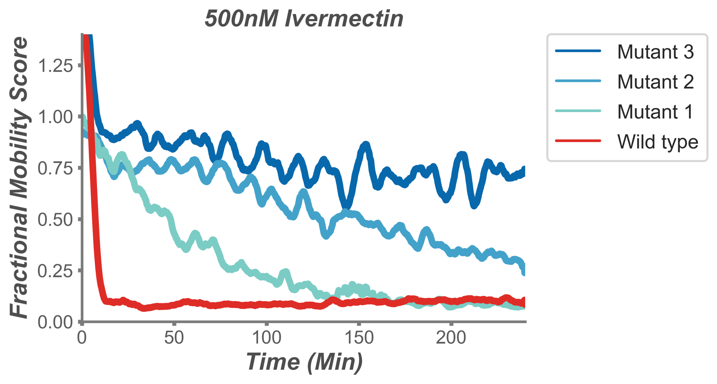 Figure 3: Identification of mutants resistant to the anthelmintic drug levamisole. Individual lines represent the thrashing motion of a population of worms in liquid over time. The behaviour of a normal population of worms (red) is to rapidly cease …