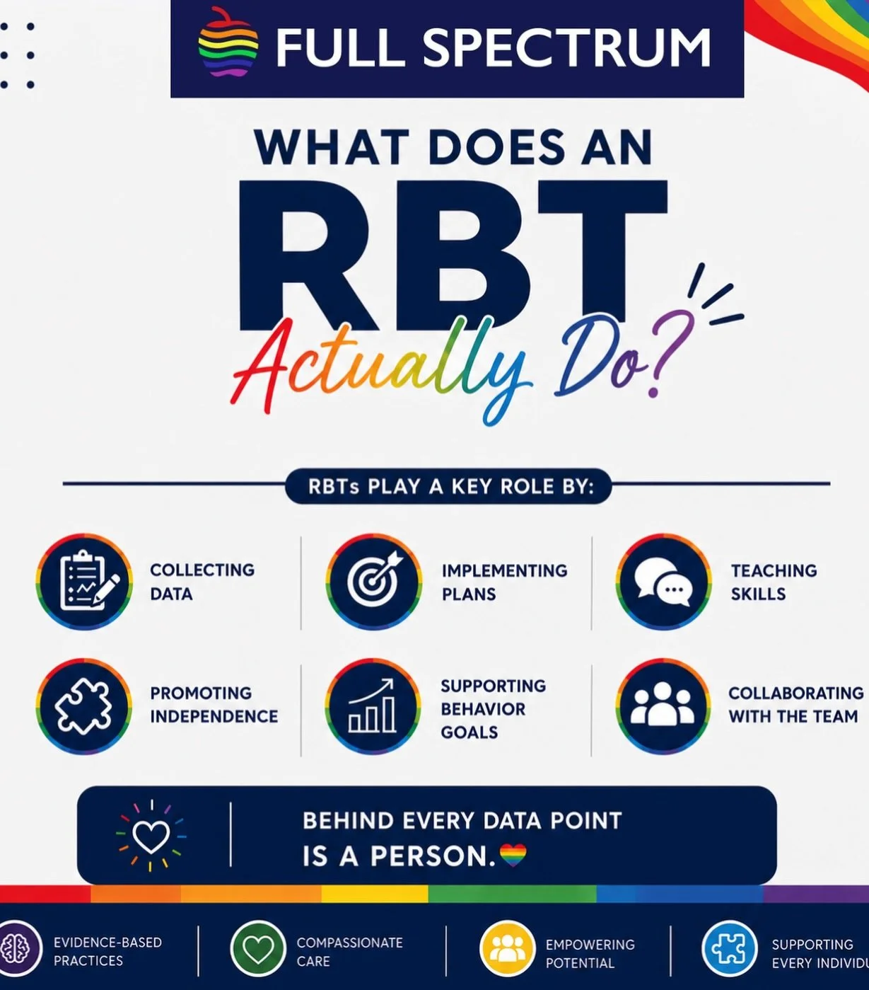 What does an RBT actually do? 👀🧠
From collecting data to teaching skills and supporting independence, RBTs play a key role in helping individuals make meaningful progress. 💙

#ABA101 #RBT #ABA #behavioranalysis