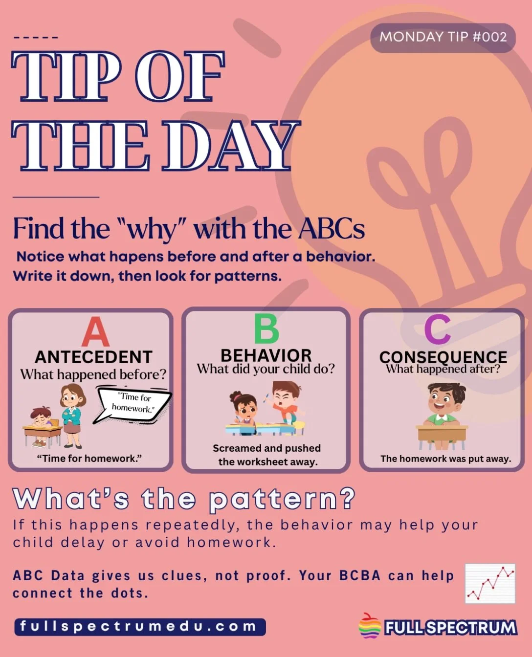 💡 Tip of the Day: Find the WHY behind the behavior! 🧠

ABC (Antecedent, Behavior, Consequence) helps us understand what happens before and after a behavior so we can better understand its purpose. Remember, behavior is communication! 💙

#ABA #TipO