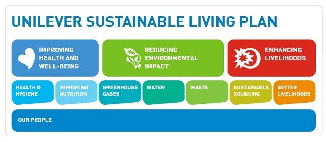 Unilever’s Sustainable Living Plan for its brands is driving growth and sales