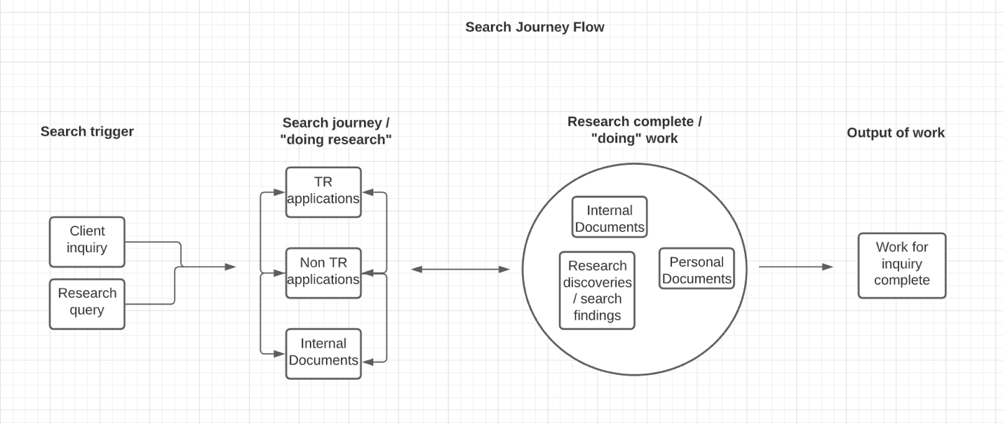 Process flow map illustrating the overall user search patterns and behaviours to understand the opportunities and painpoints to create a cross platform search opportunity.