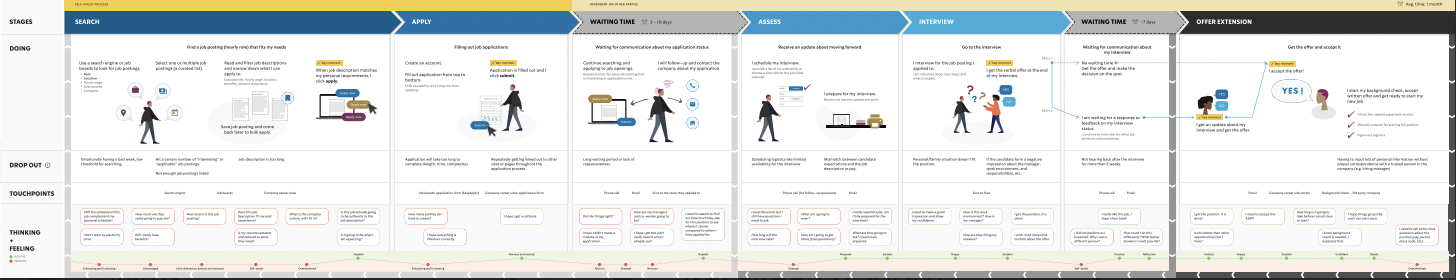 Experience map illustrating candidate hiring journey
