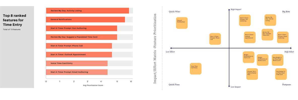 left:Feature Prioritization Time Entry, Top 8/13 right: Impact Effort Matrix for all Features