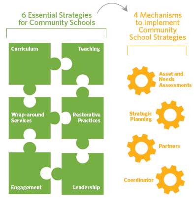 Community Schools: Transforming Struggling Schools Into Thriving Schools