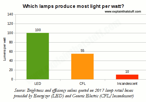 Led Lumens Per Watt Chart