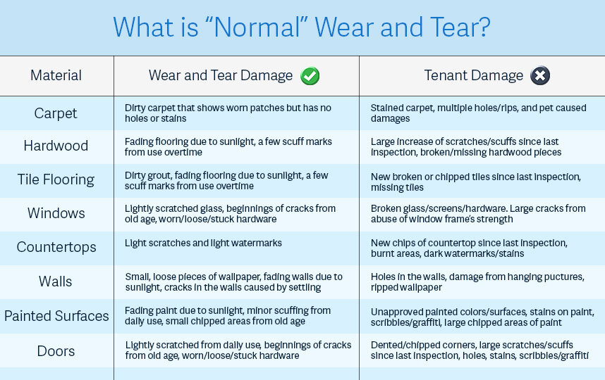Normal Wear and Tear in Rentals: A Guide for Landlords
