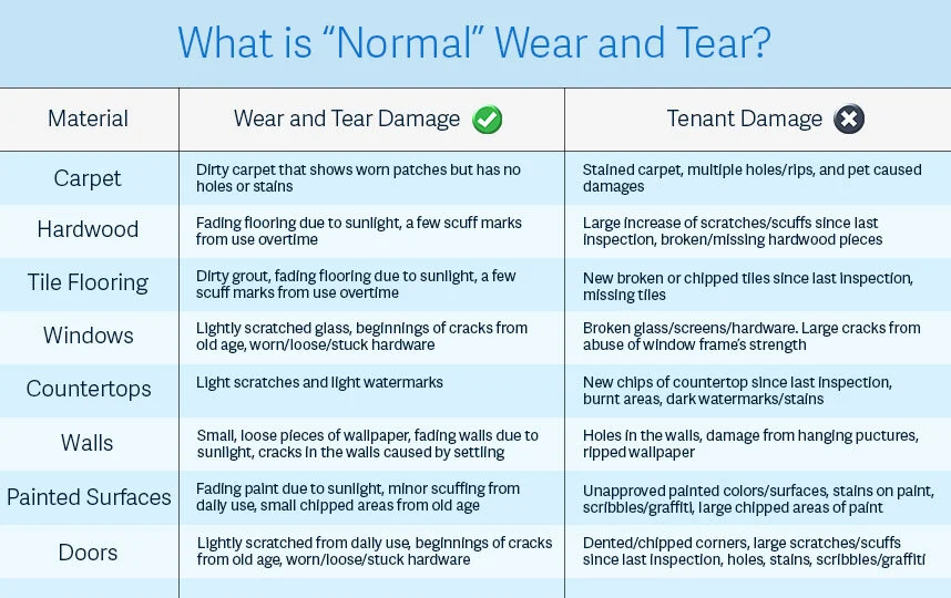 Normal Wear and Tear in Rentals: A Guide for Landlords