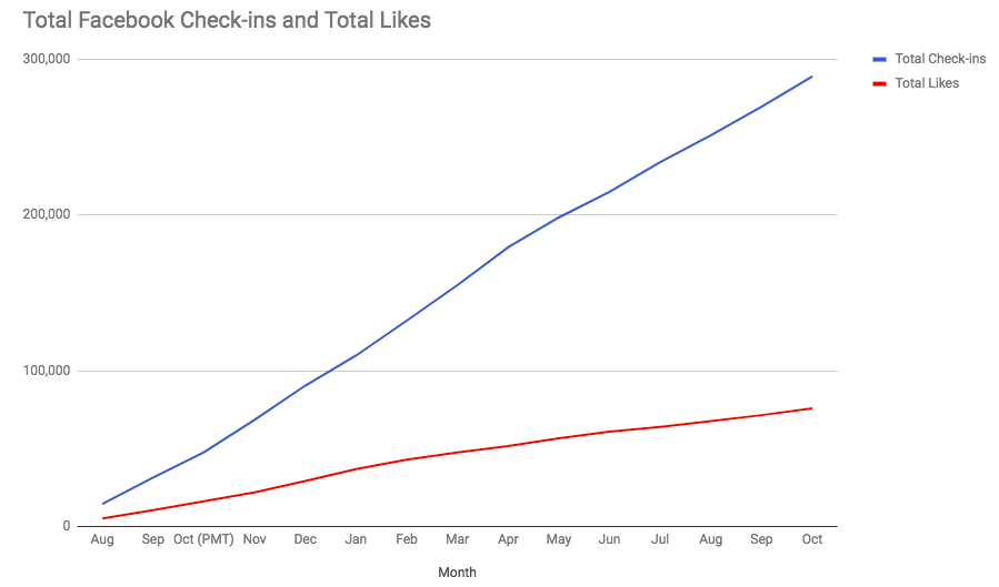 Tillväxten i totalt Facebook "Likes" och Check-in över tiden.