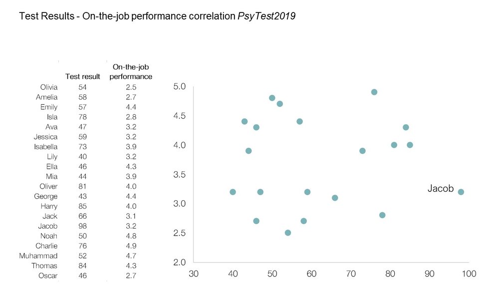 Figure 1: Results of PsyTest2019 and On-the-job performance