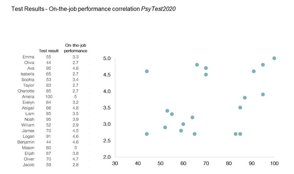 Figure 3: Results of PsyTest2020 and On-the-job performance