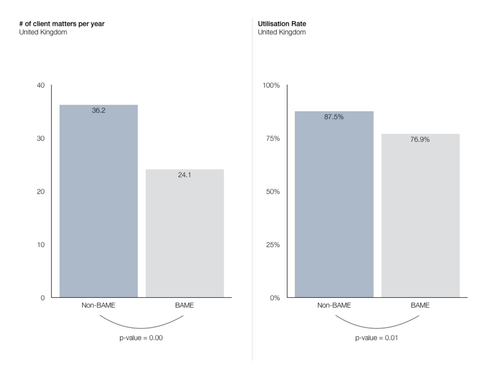 BAME lawyers work on fewer client matters per year and have a lower utilisation rate.