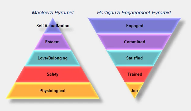 Maslow’s pyramid vs. Hartigan’s engagement pyramid’ Overgenomen hospitalitynet.org 18 mrt 2017