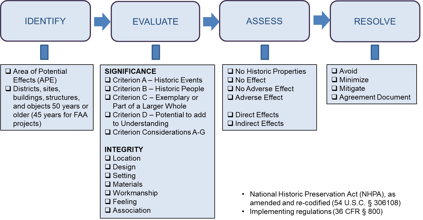 SECTION 106 PROCESS - NATIONAL REGISTER OF HISTORIC PLACES CRITERIA