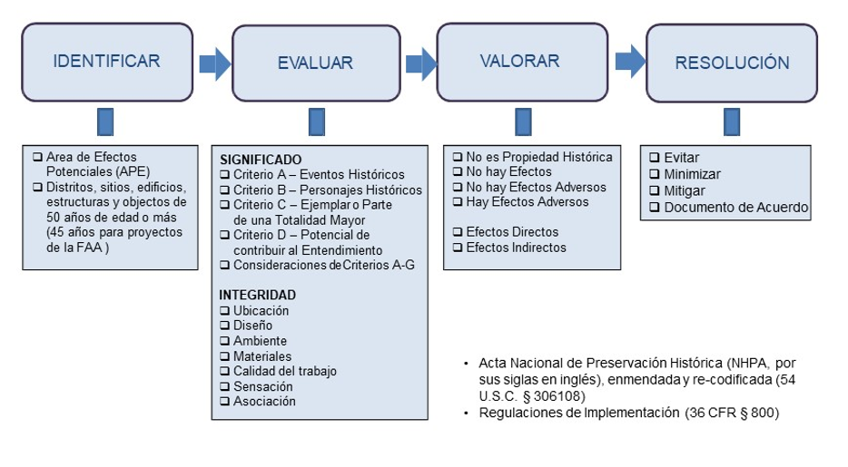 Proceso de la Sección 106 - Criterios del Registro Nacional de Sitios Históricos