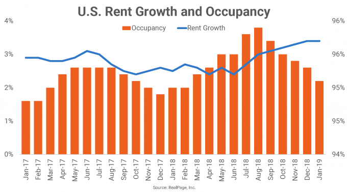 Rent-Growth-and-Occupancy-chart-e1550684055989.png