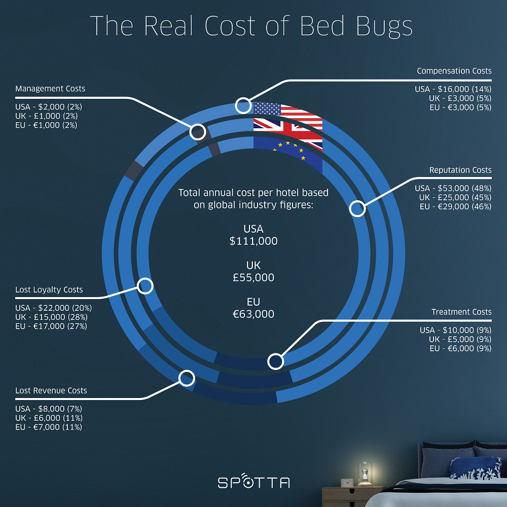 Hoteliers Count The Costs of Bed Bugs