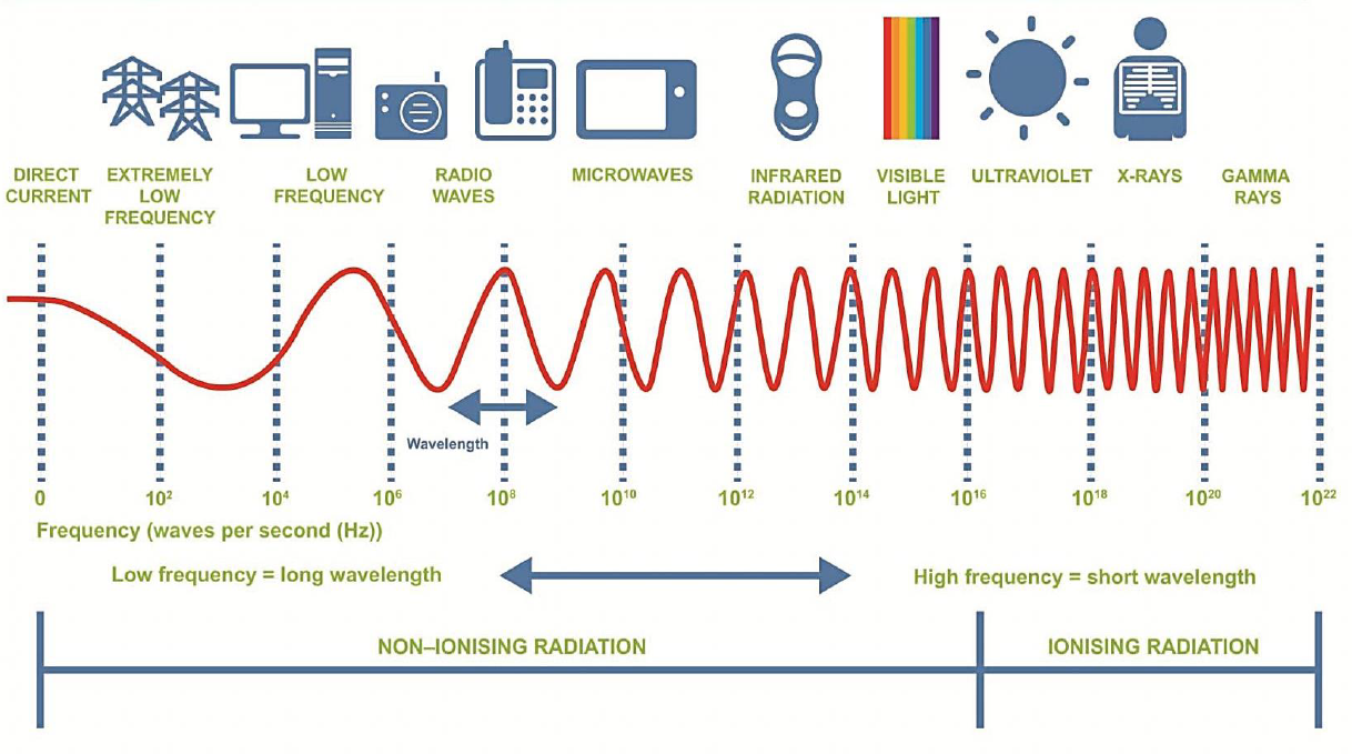 Light and Circadian Biology #8 - Native vs Non-Native Electromagnetism