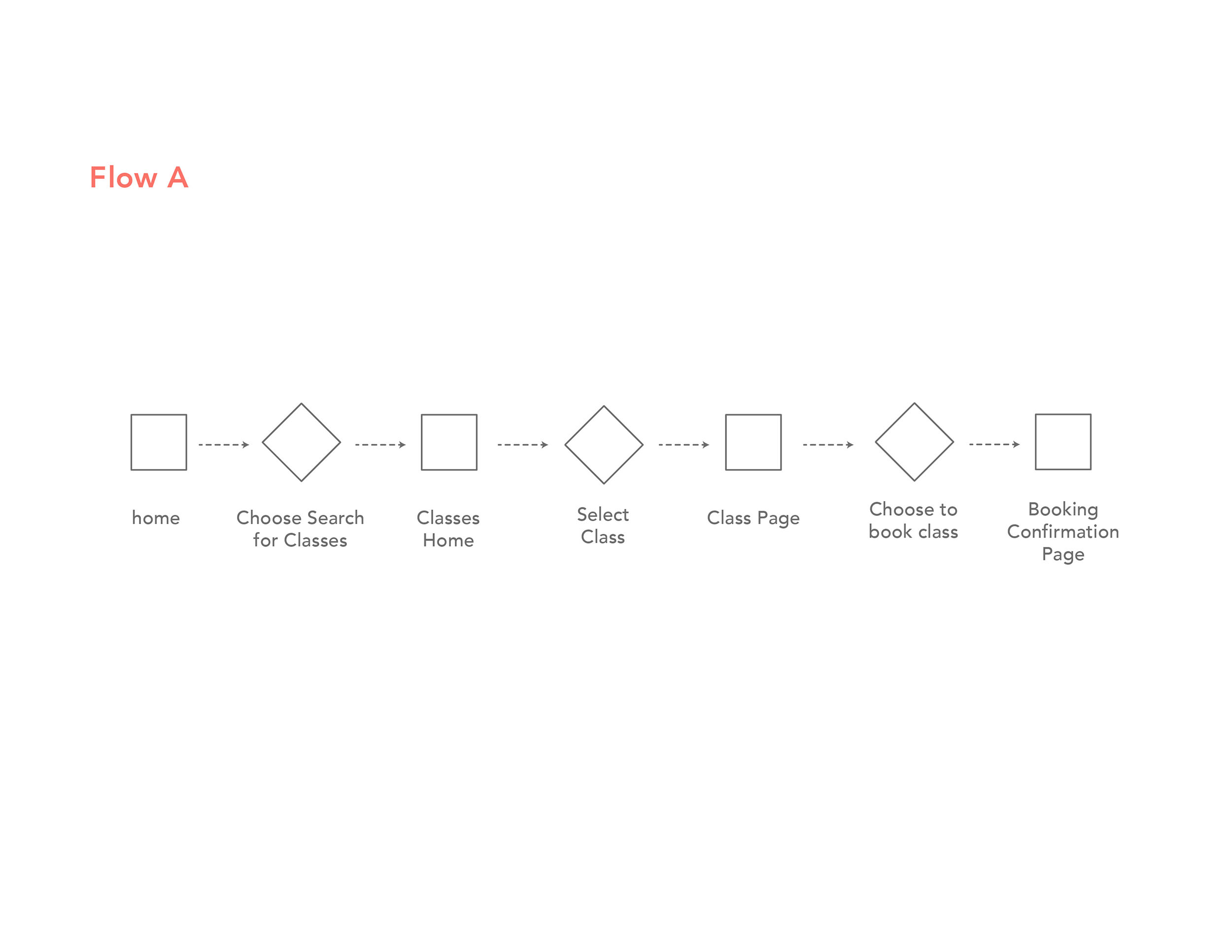 FlowA_USER FLOWS - HAPPY.jpg