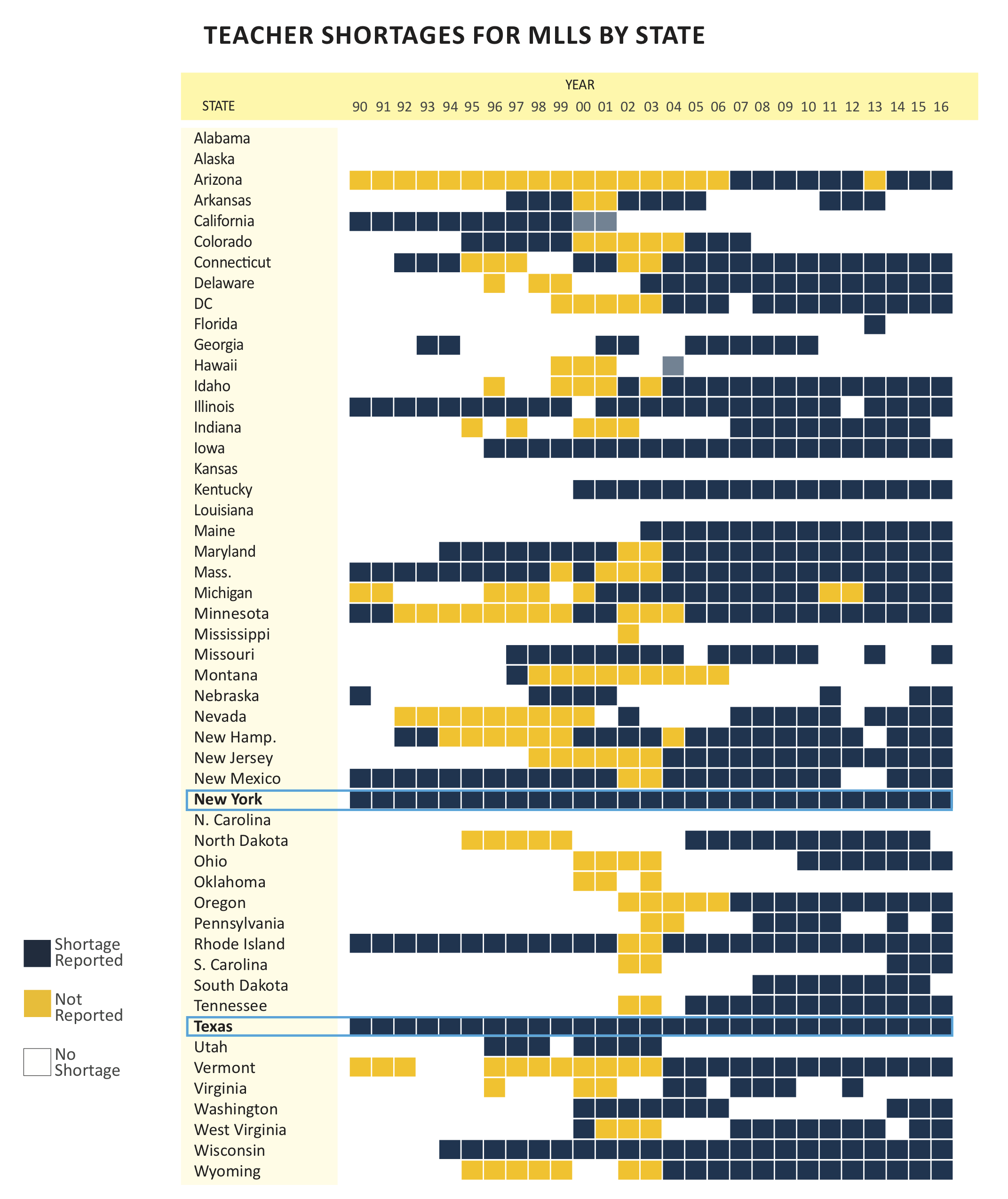 Note: The years listed are the start of the school year. Teacher types include ESL, bilingual education, and dual-language education. Each MLL indicates that the percentage of the State’s proposed teacher shortage areas may not exceed the automatic designated limit of five percent of all unduplicated full-time equivalent (FTE) elementary and secondary teaching positions in the State.