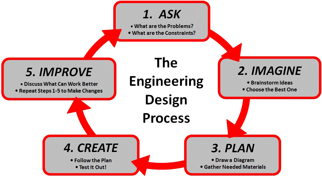 Engineering Design Process.png